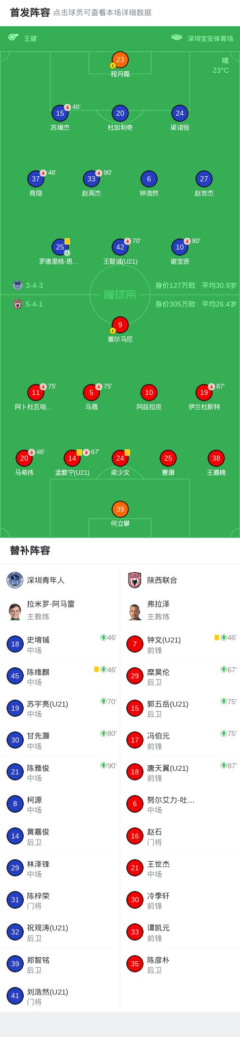 s15投注-深圳青年人1-0陕西联合,罗德里格点球制胜,商隐造点